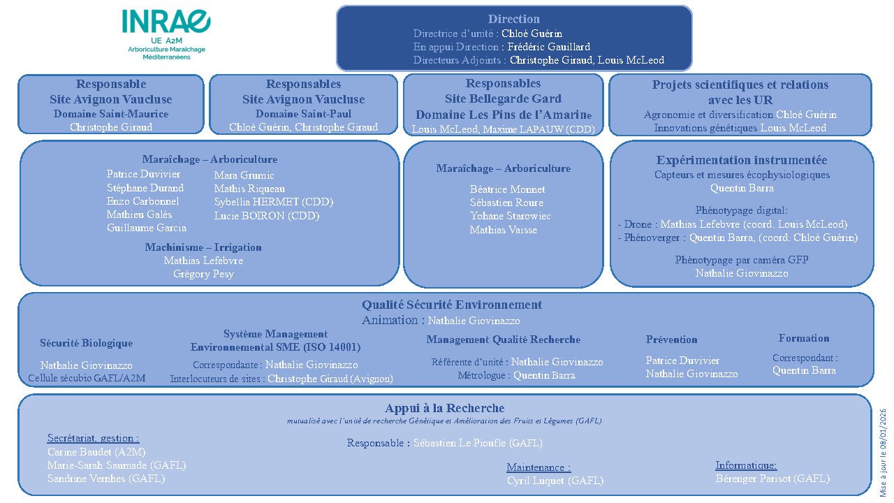 Organigramme UE A2M Organigramme UE A2M